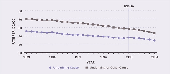 Death rates declined steadily between 1979 and 2004. Underlying-cause mortality per 100,000 decreased from 55.6 in 1979 to 44.6 in 2004. All-cause mortality per 100,000 decreased from 69.9 in 1979 to 53.1 in 2004.