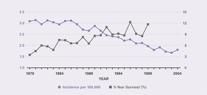 Incidence per 100,000 declined from 3.09 in 1979 to 1.81 in 2004. Five-year survival improved from 3.48 percent in 1979 to 11.7 percent in 1999, the last year for which it could be calculated.