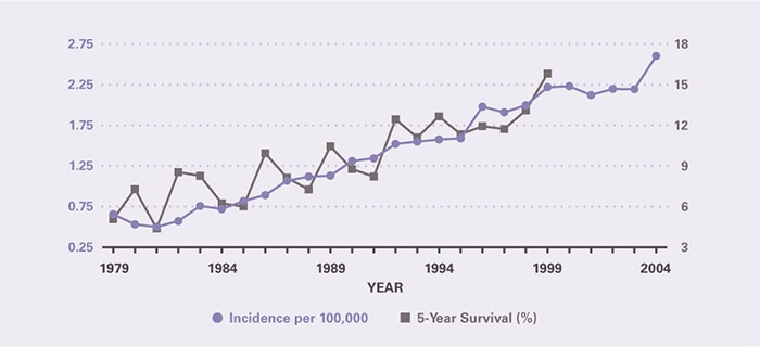 Incidence per 100,000 increased rapidly from 0.66 in 1979 to 2.61 in 2004. Five-year survival increased from 5.08 percent in 1979 to 15.8 percent in 1999, the last year for which it could be calculated.