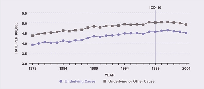 Death rates increased between 1979 and 2004, but not during the last 6 years of that period. Underlying-cause mortality per 100,000 rose from 3.91 in 1979 to 4.50 in 2004. All-cause mortality per 100,000 rose from 4.37 in 1979 to 4.92 in 2004.
