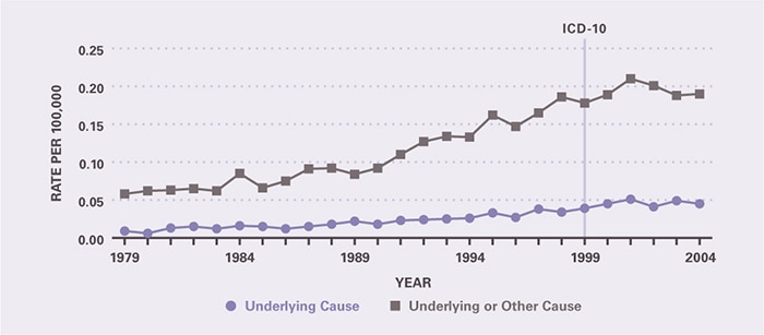 There was an increase in mortality rates as either underlying cause or underlying or other cause between 1989 and 2004. Underlying-cause mortality per 100,000 was 0.01 in 1979, 0.02 in 1989, and rose to 0.04 in 2004. All-cause mortality per 100,000 was 0.06 in 1979, 0.08 in 1989, and rose to 0.19 in 2004.