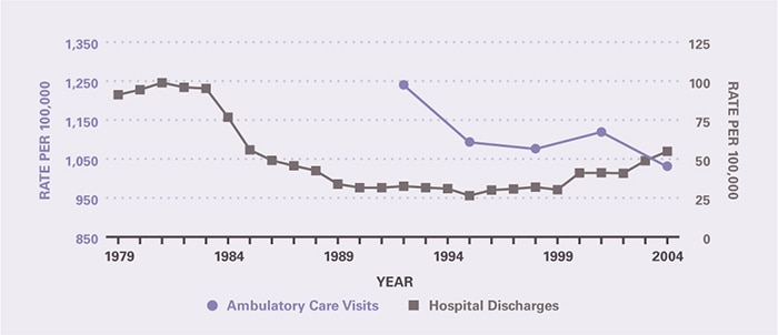 The rate of ambulatory care visits over time (age-adjusted to the 2000 U.S. population) is shown by 3-year periods (except for the first period which is 2 years), between 1992 and 2005 (beginning with 1992–1993 and ending with 2003–2005). Ambulatory care visits per 100,000 fell from 1,240 in 1992-1993 to 1,032 in 2003-2005. In contrast, rates of hospital discharges fell in the mid-1980s, leveled off through the mid-1990s, and then increased between 1999 and 2004. The hospitalization rate per 100,000 was 91.2 in 1979 and remained stable through 1983, after which it decreased to 31.6 in 1990 and remained stable until 1999, and from there it increased to 54.8 in 2004.