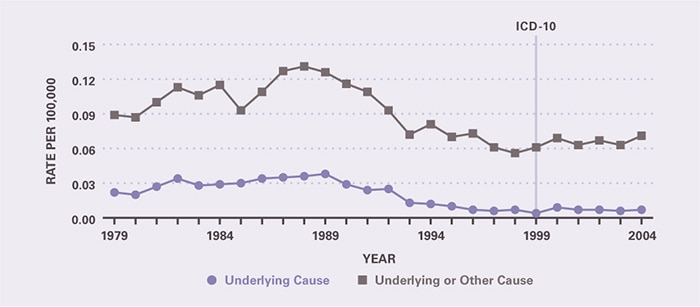 IBS as underlying or contributing cause of death was exceedingly rare and trend data were not meaningful.