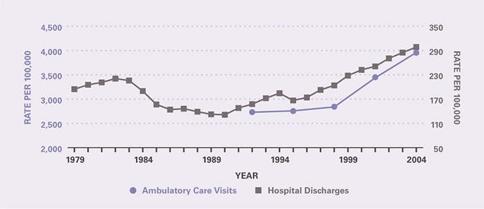 The rate of ambulatory care visits over time (age-adjusted to the 2000 U.S. population) is shown by 3-year periods (except for the first period which is 2 years), between 1992 and 2005 (beginning with 1992–1993 and ending with 2003–2005). Rates of both ambulatory care visits and hospitalizations have increased in recent years. Ambulatory care visits per 100,000 rose from 2,732 in 1992-1993 to 3,955 in 2003-2005. Hospitalizations per 100,000 decreased from 195 in 1979 to 131 in 1990 and then rose to 299 in 2004.
