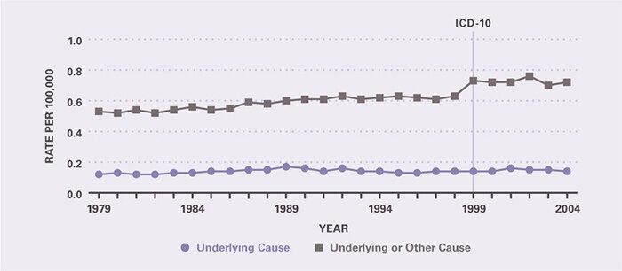 The death rate was stable from 1979 to 1999, when the change to ICD-10 coding resulted in an increase. Underlying-cause mortality per 100,000 was 0.12 in 1979 and 0.14 in 2004. All-cause mortality per 100,000 was 0.53 in 1979 and 0.72 in 2004.