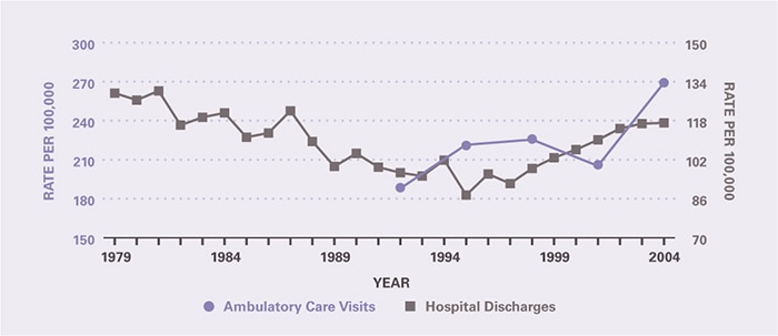 The rate of ambulatory care visits over time (age-adjusted to the 2000 U.S. population) is shown by 3-year periods (except for the first period which is 2 years), between 1992 and 2005 (beginning with 1992–1993 and ending with 2003–2005). Ambulatory care visits per 100,000 increased from 189 in 1992–1993 to 269 in 2003–2005. Hospitalizations per 100,000 declined from 129 in 1979 to 87.5 in 1995. Between 1995 and 2004, the trend reversed such that the rate increased to 117 in 2004.