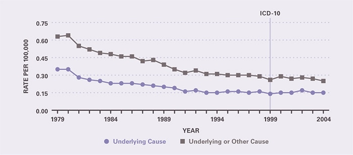 Mortality rates declined until 1991, after which they remained stable. Underlying-cause mortality per 100,000 decreased from 0.35 in 1979 to 0.16 in 1991 and was 0.15 in 2004. All-cause mortality per 100,000 decreased from 0.63 in 1979 to 0.32 in 1991, and was 0.25 in 2004.