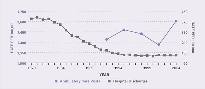 The rate of ambulatory care visits over time (age-adjusted to the 2000 U.S. population) is shown by 3-year periods (except for the first period which is 2 years), between 1992 and 2005 (beginning with 1992–1993 and ending with 2003–2005). Ambulatory care visits per 100,000 increased from 1,340 in 1992-1993 to 1,607 in 2003-2005. The rate of hospitalization has declined substantially, largely over a 10-year period between 1983 and 1993. Hospitalizations per 100,000 decreased from 391 in 1979 to 111 in 1995 and then remained stable through 2004 when the rate was 110.