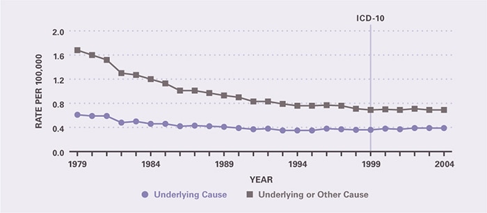 Mortality rates declined between 1979 and the mid-1990s as underlying cause and more substantially as underlying or other cause, and were then stable through 2004. Underlying-cause mortality per 100,000 decreased from 0.61 in 1979 to 0.39 in 2004. All-cause mortality per 100,000 decreased from 1.68 in 1979 to 0.83 in 1991, and was 0.69 in 2004.