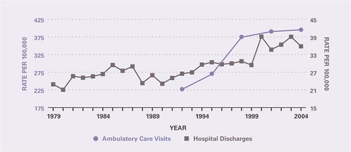 The rate of ambulatory care visits over time (age-adjusted to the 2000 U.S. population) is shown by 3-year periods (except for the first period which is 2 years), between 1992 and 2005 (beginning with 1992–1993 and ending with 2003–2005). Ambulatory care visits per 100,000 increased from 227 in 1992–1993 to 395 in 2003–2005. The hospitalization rate per 100,000 was 22.9 in 1979 and remained relatively stable through 1990, after which it increased modestly to 35.8 in 2004.