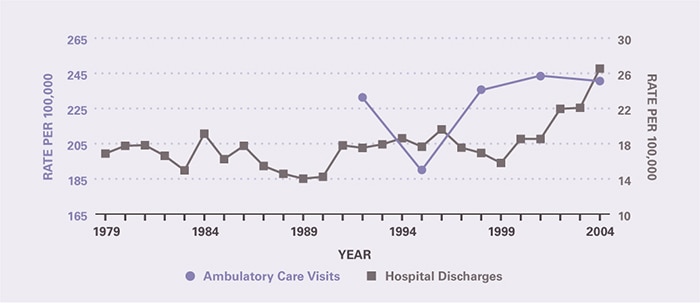 The rate of ambulatory care visits over time (age-adjusted to the 2000 U.S. population) is shown by 3-year periods (except for the first period which is 2 years), between 1992 and 2005 (beginning with 1992–1993 and ending with 2003–2005). Ambulatory care visits per 100,000 increased from 231 in 1992–1993 to 241 in 2003–2005 (with a dip to 190 in 1994-1996). The hospitalization rate per 100,000 was 16.9 in 1979 and remained relatively stable for many years until 1999, but then increased to 26.5 in 2004.