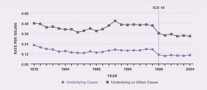 Mortality rates did not change between 1979 and 2004, except for a sharp drop in 1999, the year that ICD-10 was instituted for mortality coding. Underlying-cause mortality per 100,000 was 0.22 in 1979, decreased to 0.11 in 1999, and was 0.10 in 2004. All-cause mortality per 100,000 was 0.48 in 1979, decreased to 0.36 in 1999, and was 0.33 in 2004.