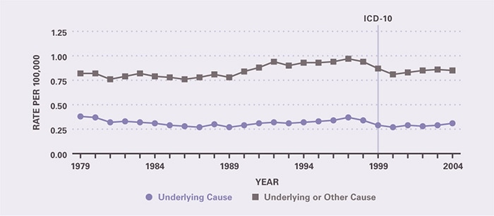 Mortality remained stable between 1979 and 2004. Underlying-cause mortality per 100,000 was 0.38 in 1979 and 0.31 in 2004. All-cause mortality per 100,000 was 0.82 in 1979 and 0.85 in 2004.