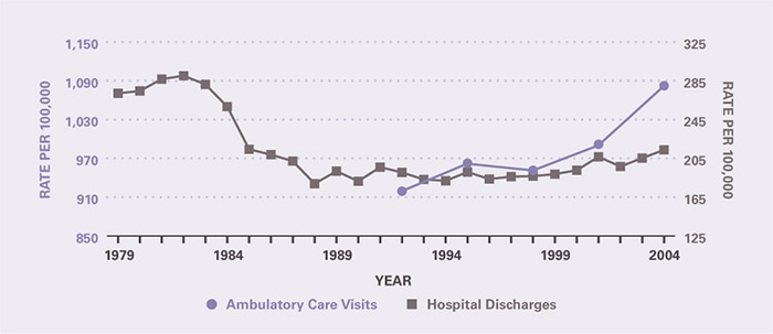The rate of ambulatory care visits over time (age-adjusted to the 2000 U.S. population) is shown by 3-year periods (except for the first period which is 2 years), between 1992 and 2005 (beginning with 1992–1993 and ending with 2003–2005). Ambulatory care visits per 100,000 increased from 919 in 1992–1993 to 1,082 in 2003–2005. Hospitalizations per 100,000 declined from 272 in 1979 to 179 in 1988. There was minimal change until the end of the 1990s when rates began to increase slightly to 214 in 2004.