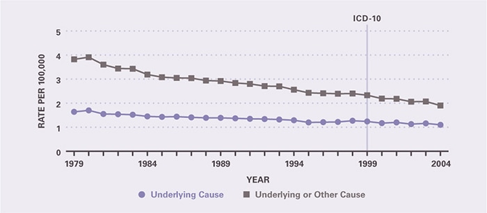 Mortality rates declined steadily from 1980 through 2004. Underlying-cause mortality per 100,000 decreased from 1.64 in 1979 to 1.10 in 2004. All-cause mortality per 100,000 declined from 3.82 in 1979 to 1.90 in 2004.