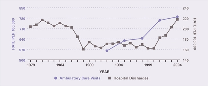 The rate of ambulatory care visits over time (age-adjusted to the 2000 U.S. population) is shown by 3-year periods (except for the first period which is 2 years), between 1992 and 2005 (beginning with 1992–1993 and ending with 2003–2005). Ambulatory care visits per 100,000 increased from 560 in 1992–1993 to 789 in 2003–2005. Hospitalizations per 100,000 fell from 204 in 1979 to 160 in 1988. They remained relatively stable through 2000, after which they increased to 217 in 2004.
