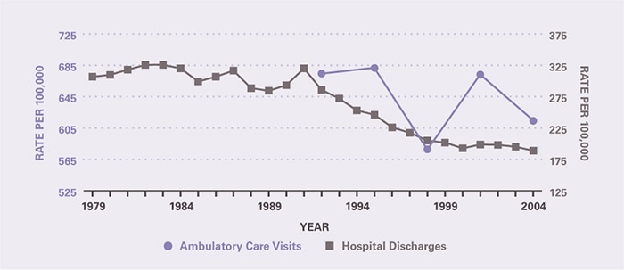 The rate of ambulatory care visits over time (age-adjusted to the 2000 U.S. population) is shown by 3-year periods (except for the first period which is 2 years), between 1992 and 2005 (beginning with 1992–1993 and ending with 2003–2005). Ambulatory care visits per 100,000 were relatively stable from 1992-1993 when they were 675 through 2003-2005 when they were 614. The hospitalization rate per 100,000 was 307 in 1979 and was relatively stable through 1991, after which it dropped to 189 in 2004.
