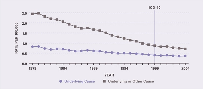 Mortality rates fell between 1979 and 2004, more sharply for underlying or other causes than for underlying cause alone. Underlying-cause mortality per 100,000 declined from 0.82 in 1979 to 0.36 in 2004. All-cause mortality per 100,000 declined from 2.45 in 1979 to 0.71 in 2004.
