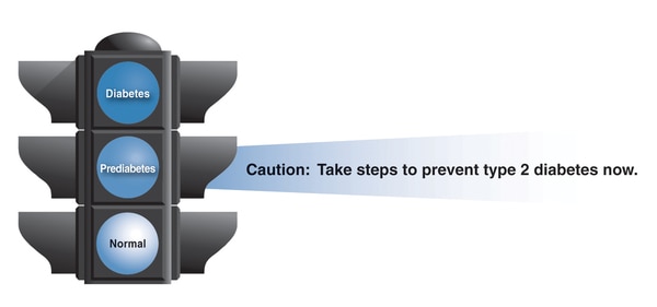 Drawing of a stoplight with the words Caution: Take steps to prevent type 2 diabetes now.