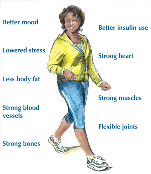 Drawing of woman walking with the benefits of physical activity in the background.