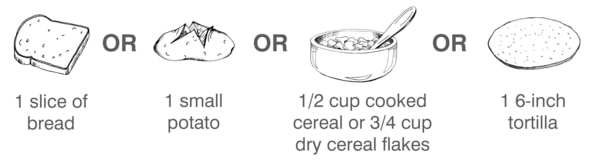 Drawings of examples of one serving of starch: one slice of bread or one small potato or 1/2 cup of cooked cereal or 3/4 cup of dry cereal flakes or one 6-inch tortilla.