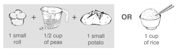 Drawings of examples of three servings of starch: one small roll plus 1/2 cup of peas plus one small potato or 1 cup of rice.