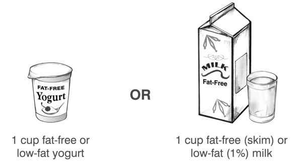 Drawings of examples of one serving of milk: 1 cup of fat-free or low-fat yogurt or 1 cup of fat-free, also called skim, or low-fat, also called 1 percent, milk.