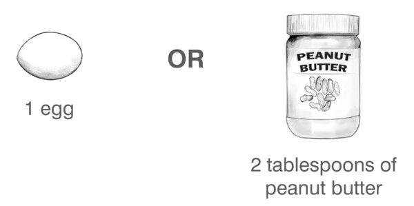 Drawings of examples of a 1-ounce serving of meat and meat substitutes: one egg or 2 tablespoons of peanut butter; this serving portion is listed under a drawing of a jar of peanut butter.