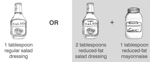 Drawings of examples of two serving of fats from the fats and sweets group: 1 tablespoon of regular salad dressing––this serving portion is listed under a drawing of a bottle of salad dressing––or 2 tablespoons of reduced-fat salad dressing––this serving