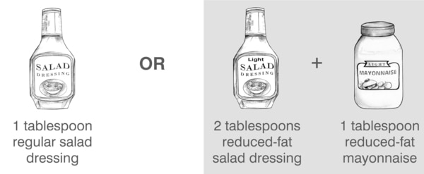 Drawings of examples of two serving of fats from the fats and sweets group: 1 tablespoon of regular salad dressing––this serving portion is listed under a drawing of a bottle of salad dressing––or 2 tablespoons of reduced-fat salad dressing––this serving