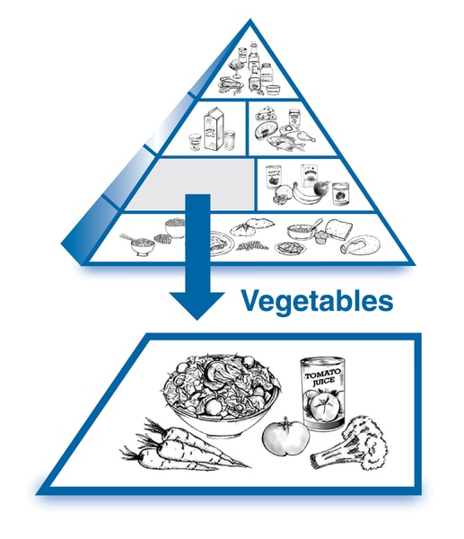 An enlarged drawing of the vegetables group below a drawing of the diabetes food pyramid. The enlarged drawing is labeled vegetables. The section includes drawings of carrots, salad, a tomato, a can of tomato juice, and a stalk of broccoli.