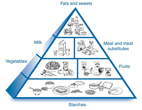 A drawing of the diabetes food pyramid, divided into six sections. Each section is labeled with the name of the food group and shows examples of foods in that group. At the base of the pyramid is the starches group. Above the base are two groups: vegetabl