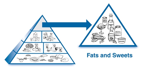 An enlarged drawing of the fats and sweets group below a drawing of the diabetes food pyramid. The enlarged drawing is labeled fats and sweets. The section includes drawings of a slice of pie, a dish of ice cream, a tub of margarine, a bottle of salad dre
