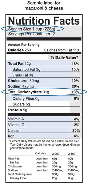 Sample nutrition label for macaroni and cheese showing a serving size of 1 cup and total carbohydrate amount of 31 grams.