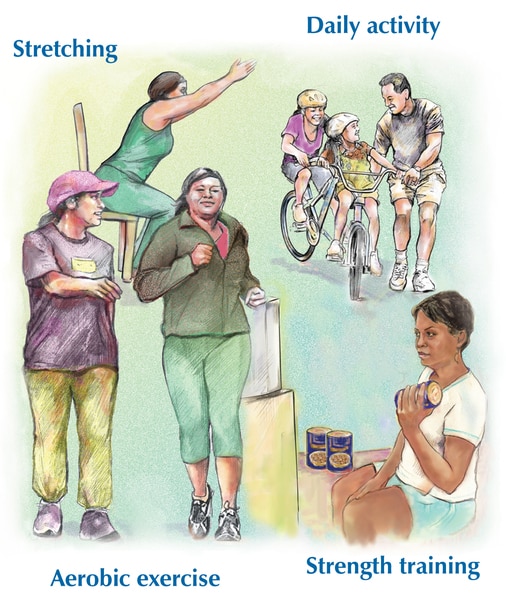 A group of drawings showing a woman stretching, kids and dad playing with bikes, two women walking together, and a woman using cans for weights. Four kinds of physical activity labeled in the background.