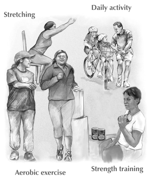 A group of drawings showing a woman stretching, kids and dad playing with bikes, two women walking together, and a woman using cans for weights. Four kind of physical activity labeled in the background.