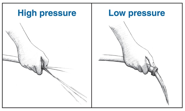 Drawing of a garden hose with the thumb of a person’s hand partially covering the opening, causing the water to spray out at a high pressure. A label says “high pressure". Another drawing of a garden hose with nothing covering the opening, which allows the water to flow freely at low pressure.  A label says "low pressure".
