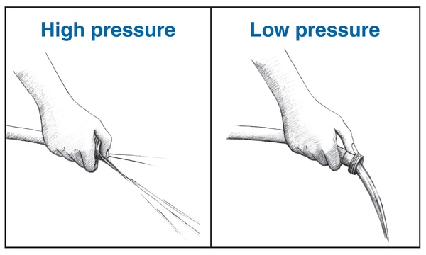 Drawing of a garden hose with the thumb of a person’s hand partially covering the opening, causing the water to spray out at a high pressure. A label says “high pressure". Another drawing of a garden hose with nothing covering the opening, which allows the water to flow freely at low pressure. A label says "low pressure".