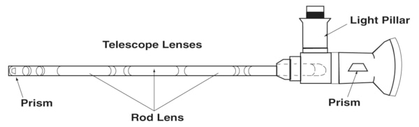 Drawing of a cystoscope with labels pointing to two prisms, rod lens, telescope lenses, and a light pillar.