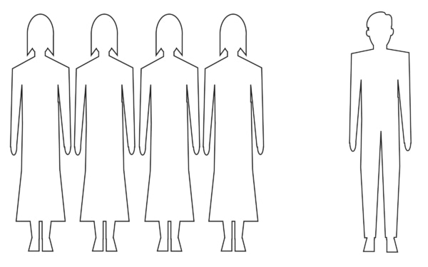 Bar graph of the outlines of female and male figures and the outline of one male figure.