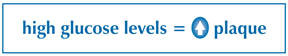 Image stating that high glucose levels equal an increase in plaque. 