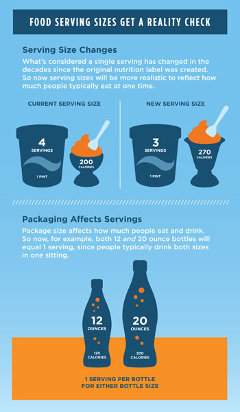 Graphic of new food serving sizes and how they have changed