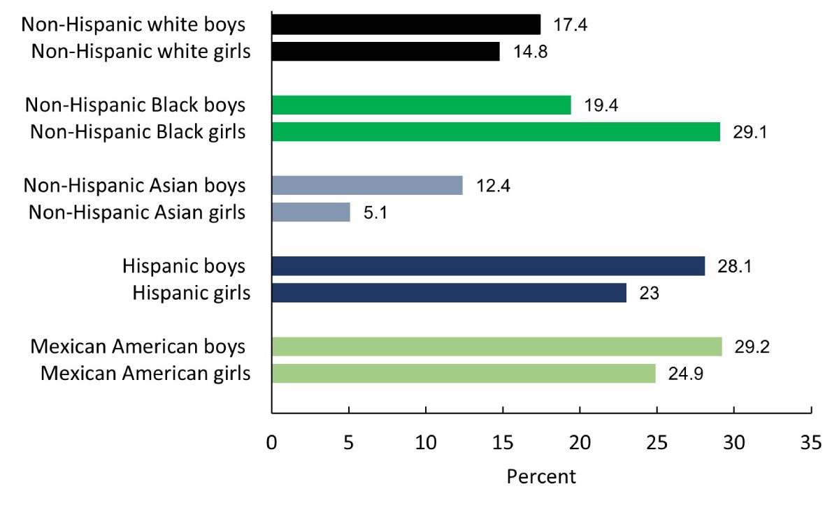 A bar chart showing the prevalence of obesity among children and adolescents ages 2 to 19 years by sex, race, and Hispanic origin in United States between 2017–2018. The prevalence rate for obesity was 17.4% among non-Hispanic white boys, 14.8% among non-Hispanic white girls, 19.4% among non-Hispanic Black boys, 29.1% non-Hispanic Black girls, 12.4% among non-Hispanic Asian boys, 5.1% among non-Hispanic Asian girls, 29.2% among Mexican American boys, and 24.9% among Mexican American girls.